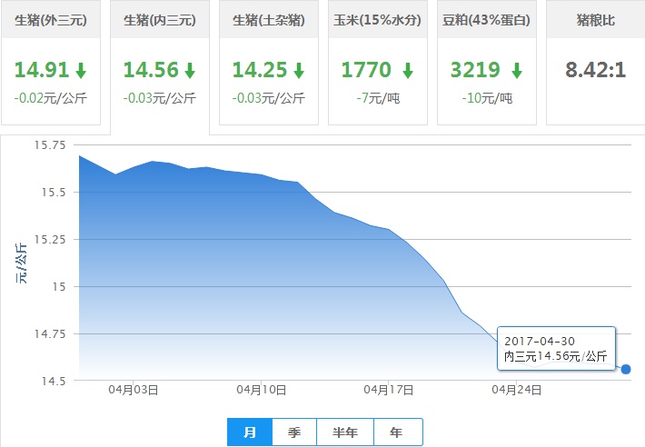 2017年04月30日全国土杂猪生猪价格行情涨跌表