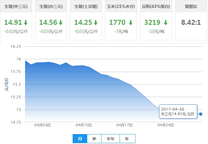 2017年04月30日全国内三元生猪价格行情涨跌表
