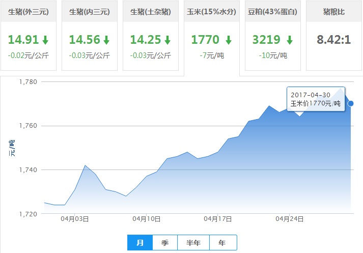 2017年04月30日全国玉米价格行情走势汇总