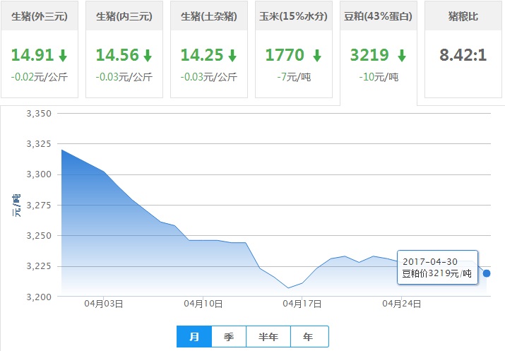 2017年04月30日全国豆粕价格行情走势汇总
