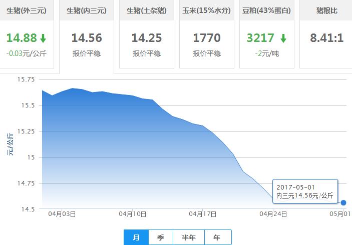 2017年05月01日全国内三元生猪价格行情涨跌表