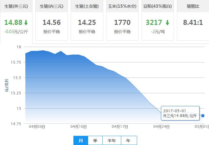 2017年05月01日全国外三元生猪价格行情涨跌表