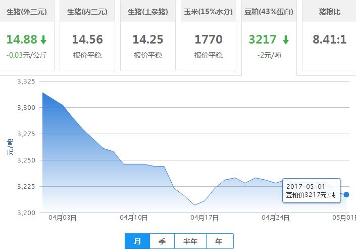 2017年05月01日全国豆粕价格行情走势汇总