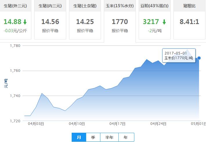 2017年05月01日全国玉米价格行情走势汇总