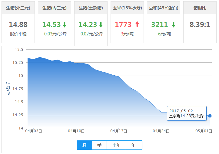 2017年05月02日全国土杂猪生猪价格行情涨跌表