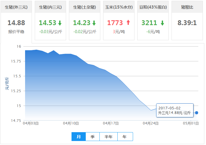 2017年05月02日全国外三元生猪价格行情涨跌表