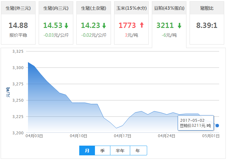 2017年05月02日全国豆粕价格行情走势汇总