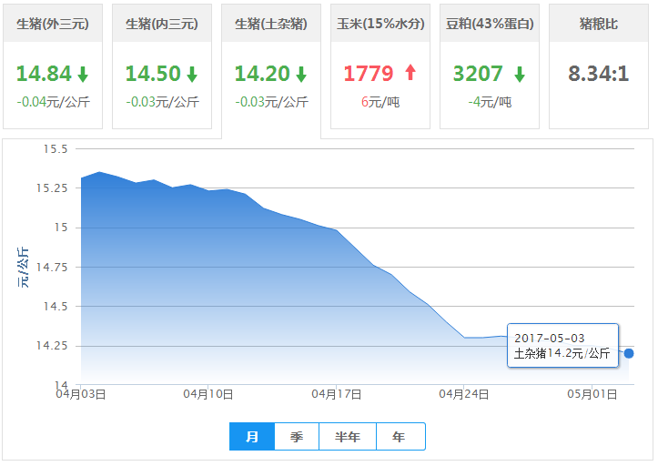 2017年05月03日全国土杂猪生猪价格行情涨跌表