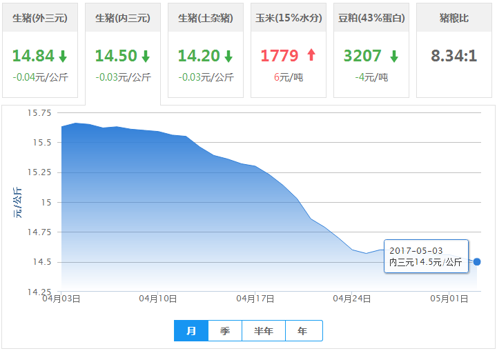 2017年05月03日全国内三元生猪价格行情涨跌表