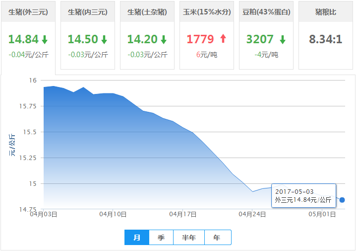 2017年05月03日全国外三元生猪价格行情涨跌表