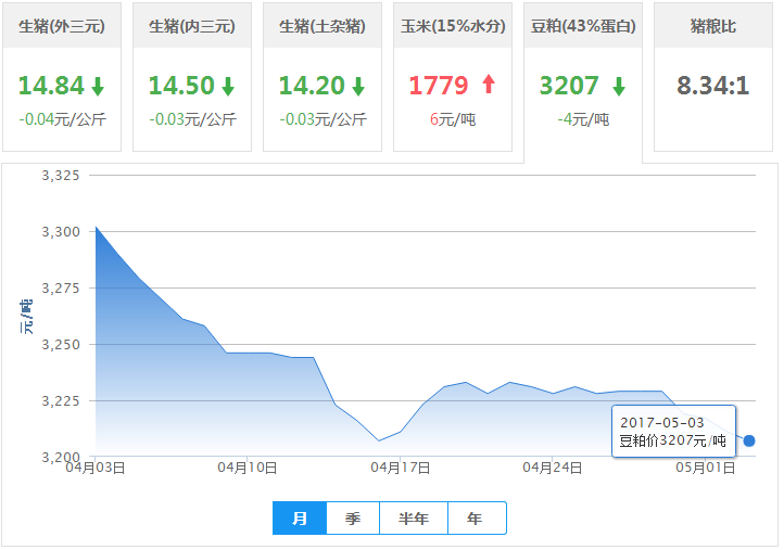 2017年05月03日全国豆粕价格行情走势汇总