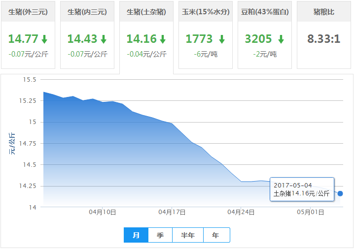2017年05月04日全国土杂猪生猪价格行情涨跌表