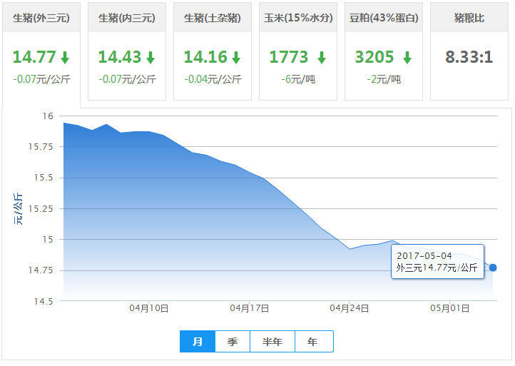 2017年05月04日全国外三元生猪价格行情涨跌表