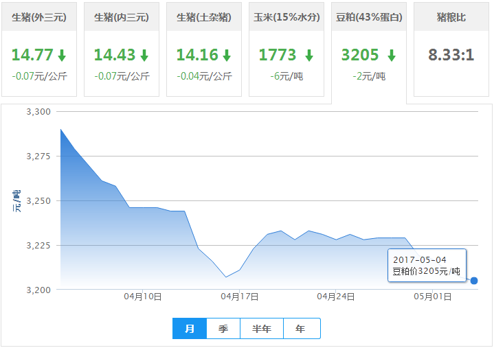 2017年05月04日全国豆粕价格行情走势汇总