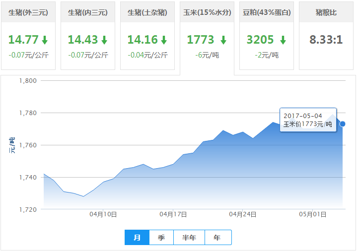 2017年05月04日全国玉米价格行情走势汇总