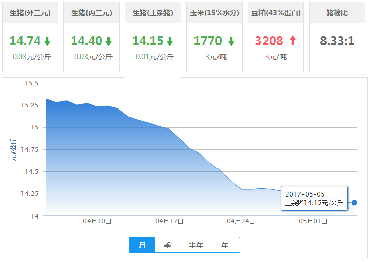 2017年05月05日全国土杂猪生猪价格行情涨跌表