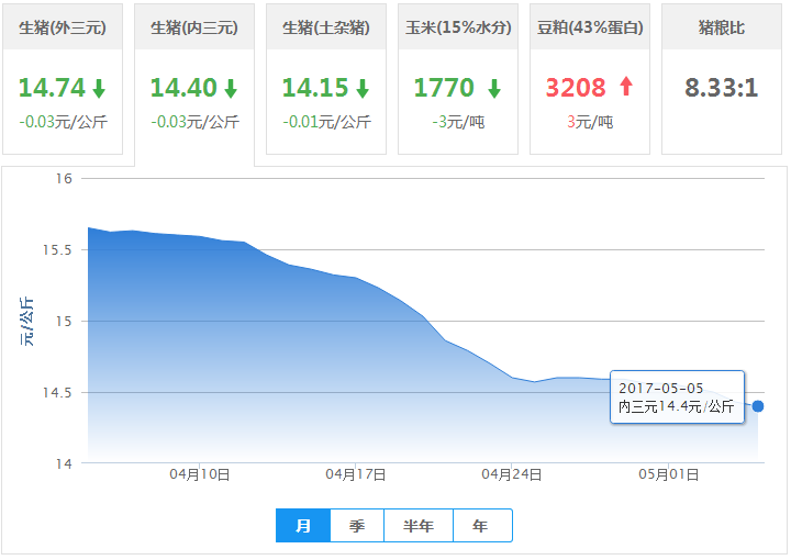 2017年05月05日全国内三元生猪价格行情涨跌表