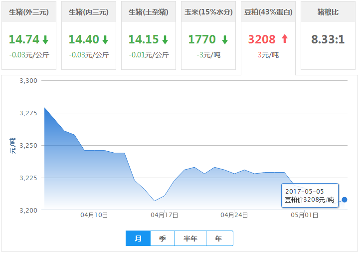2017年05月05日全国豆粕价格行情走势汇总