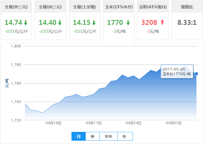 2017年05月05日全国玉米价格行情走势汇总
