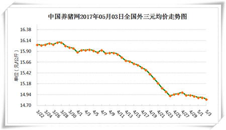 5月3日猪评：马上就到夏天了，消费还能不能带动猪价上涨？