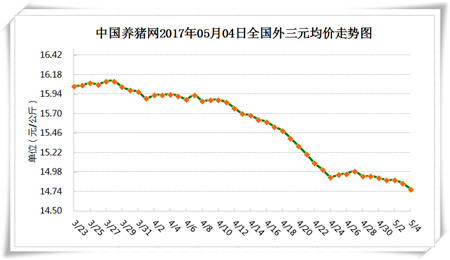 5月4日猪评：行情持续走弱，短期内猪价能否上涨？