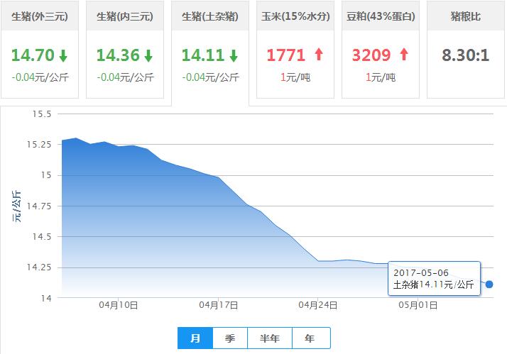 2017年05月06日全国土杂猪生猪价格行情涨跌表