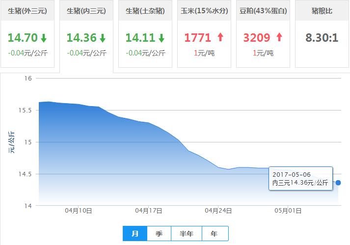 2017年05月06日全国内三元生猪价格行情涨跌表