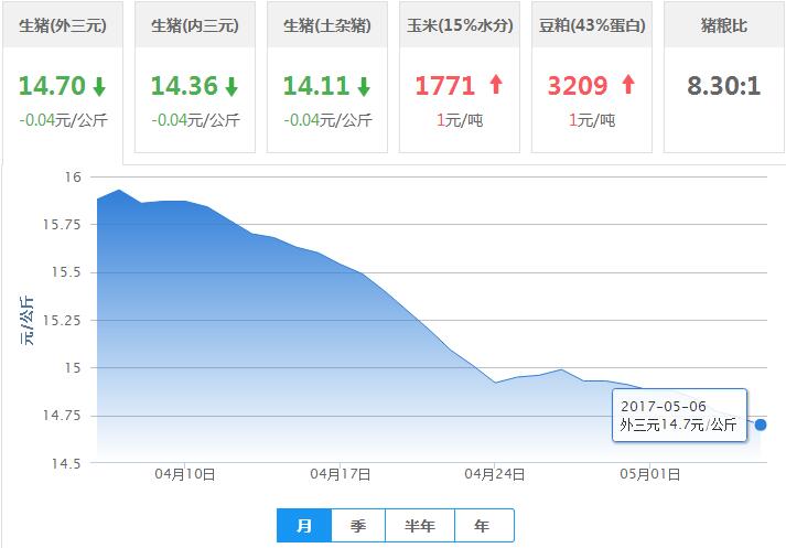2017年05月06日全国外三元生猪价格行情涨跌表