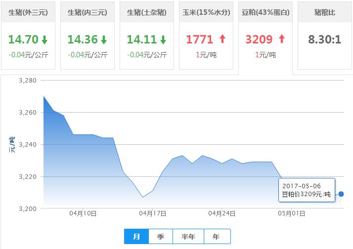 2017年05月06日全国豆粕价格行情走势汇总
