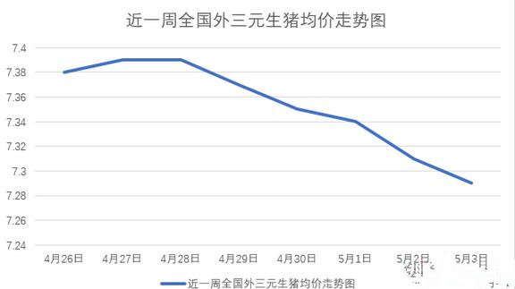 猪价又跌，大有“破7”之势，究竟是什么在作怪？