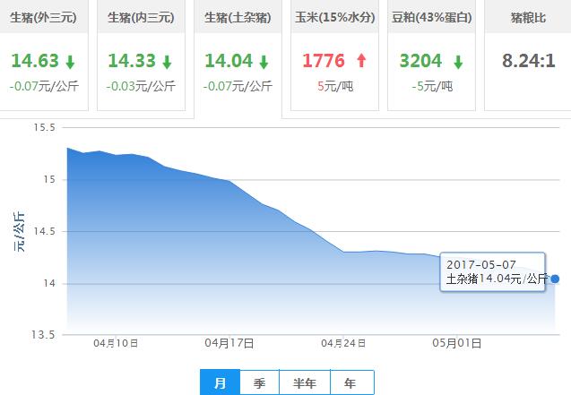 2017年05月07日全国土杂猪生猪价格行情涨跌表