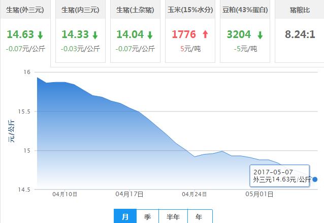 2017年05月07日全国外三元生猪价格行情涨跌表