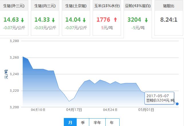 2017年05月07日全国豆粕价格行情走势汇总