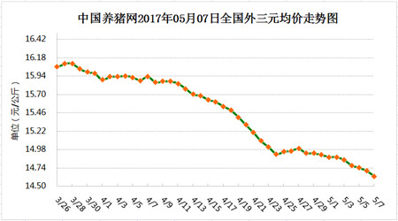 5月7日猪评：猪价已经跌至阶段性低点，补栏成本仍不低