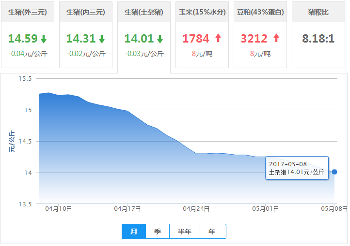 2017年05月08日全国土杂猪生猪价格行情涨跌表