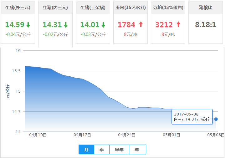 2017年05月08日全国内三元生猪价格行情涨跌表