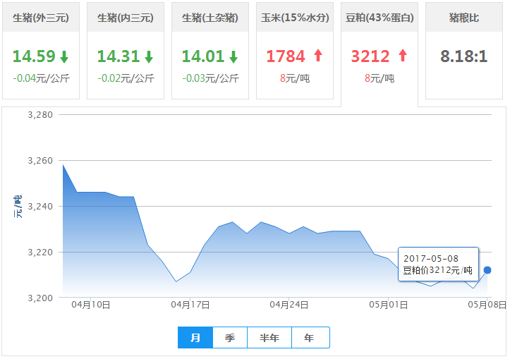 2017年05月08日全国豆粕价格行情走势汇总