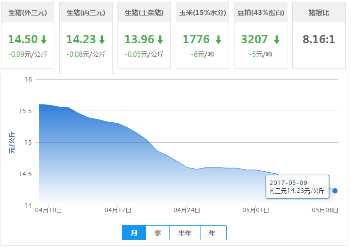 2017年05月09日全国内三元生猪价格行情涨跌表