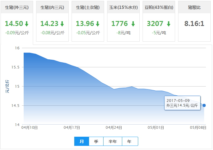 2017年05月09日全国外三元生猪价格行情涨跌表