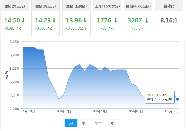 2017年05月09日全国豆粕价格行情走势汇总