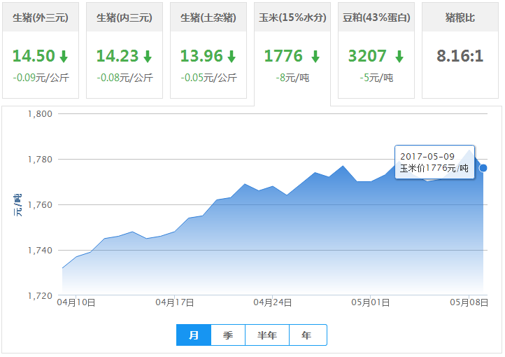 2017年05月09日全国玉米价格行情走势汇总