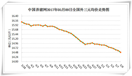 5月9日猪评：中上旬行情走弱，但五月下旬猪价或将反弹？