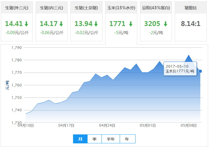 2017年05月10日全国玉米价格行情走势汇总