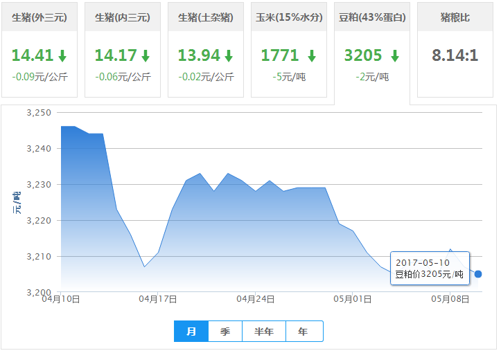 2017年05月10日全国豆粕价格行情走势汇总