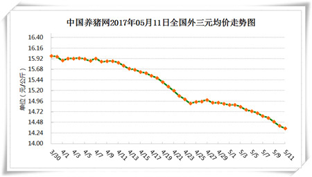 5月11日猪评：广东猪价全国最高 新疆继续垫底