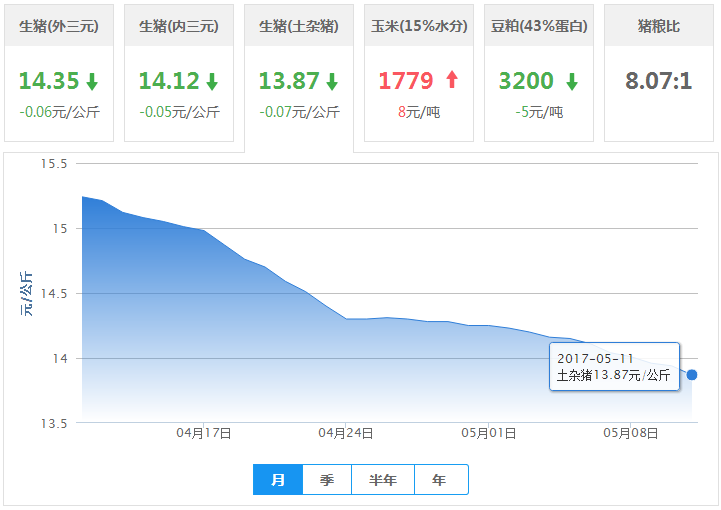 2017年05月11日全国土杂猪生猪价格行情涨跌表