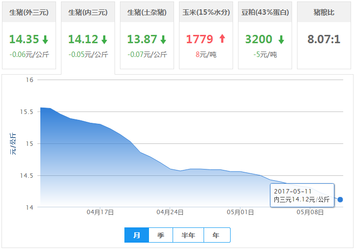 2017年05月11日全国内三元生猪价格行情涨跌表