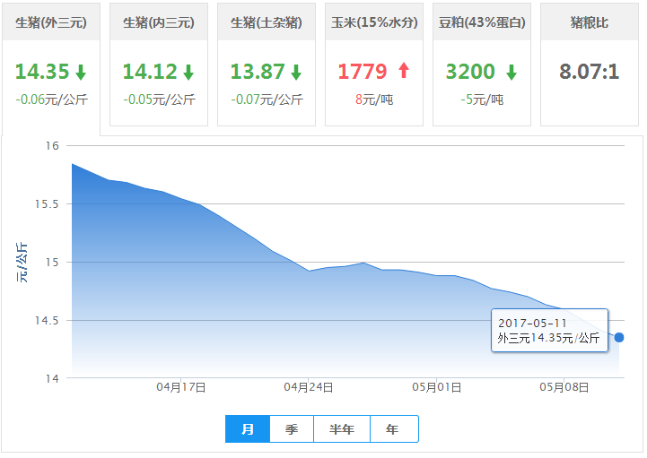 2017年05月11日全国外三元生猪价格行情涨跌表
