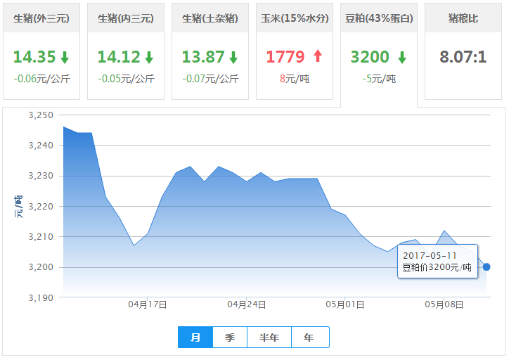2017年05月11日全国豆粕价格行情走势汇总