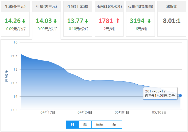 2017年05月12日全国内三元生猪价格行情涨跌表